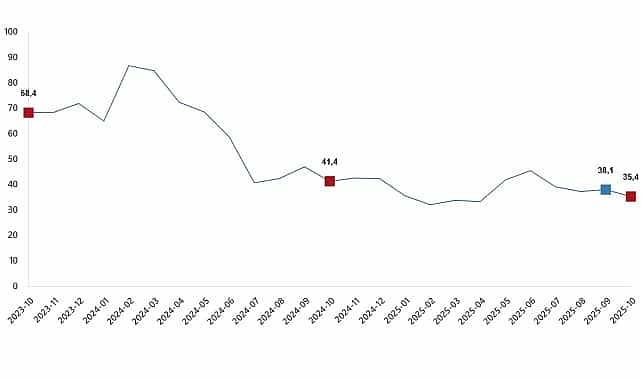 ciro endeksleri ekim 2025