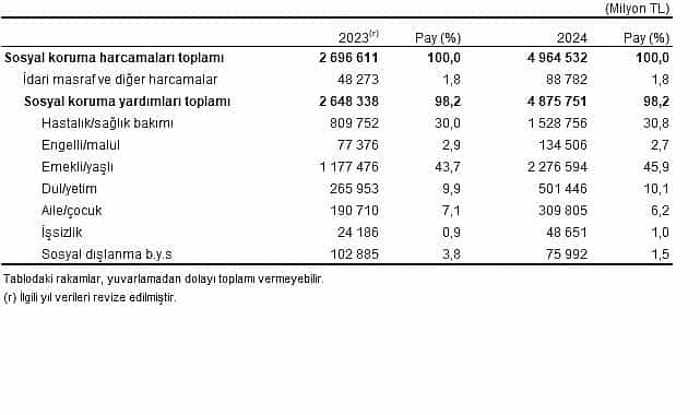 sosyal koruma istatistikleri 2024