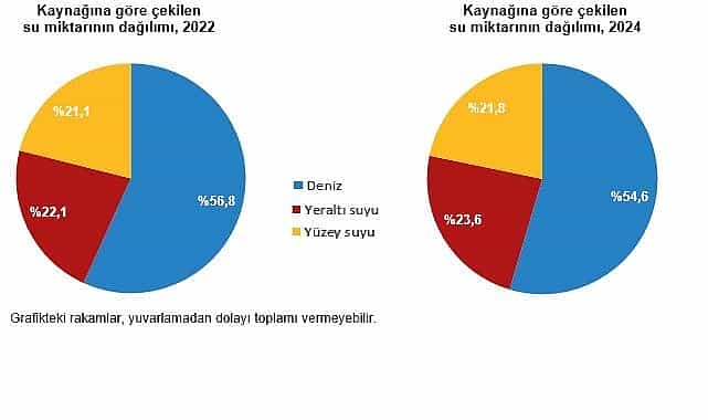 su ve atiksu istatistikleri 2024