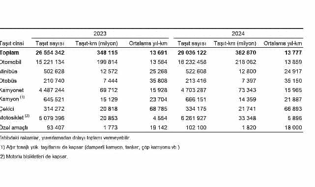 tasit kilometre istatistikleri 2024