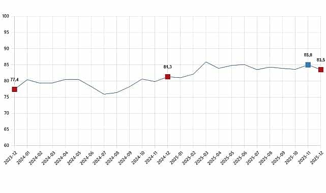 tuketici guven endeksi aralik 2025